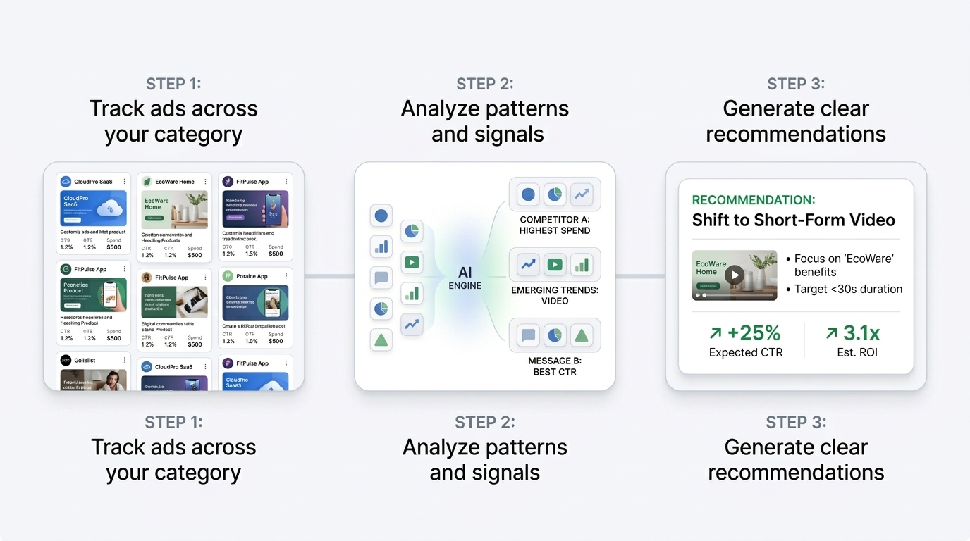 Step 1: Track ads. Step 2: Analyze patterns. Step 3: Generate recommendations.