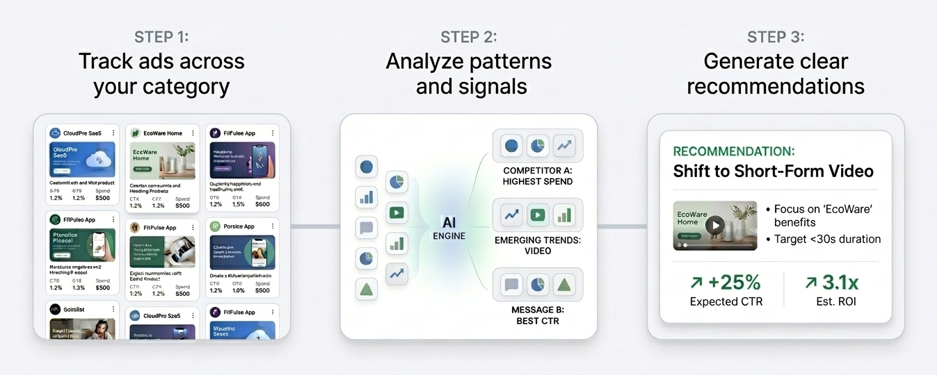 Step 1: Track ads. Step 2: Analyze patterns. Step 3: Generate recommendations.